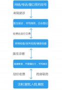 就诊流程