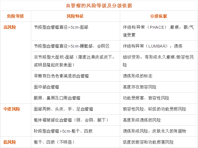 血管瘤分级，血管瘤分级依据