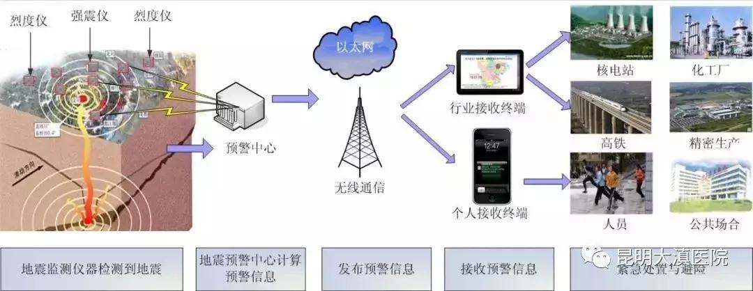 昆明大滇医院介绍地震自救指南