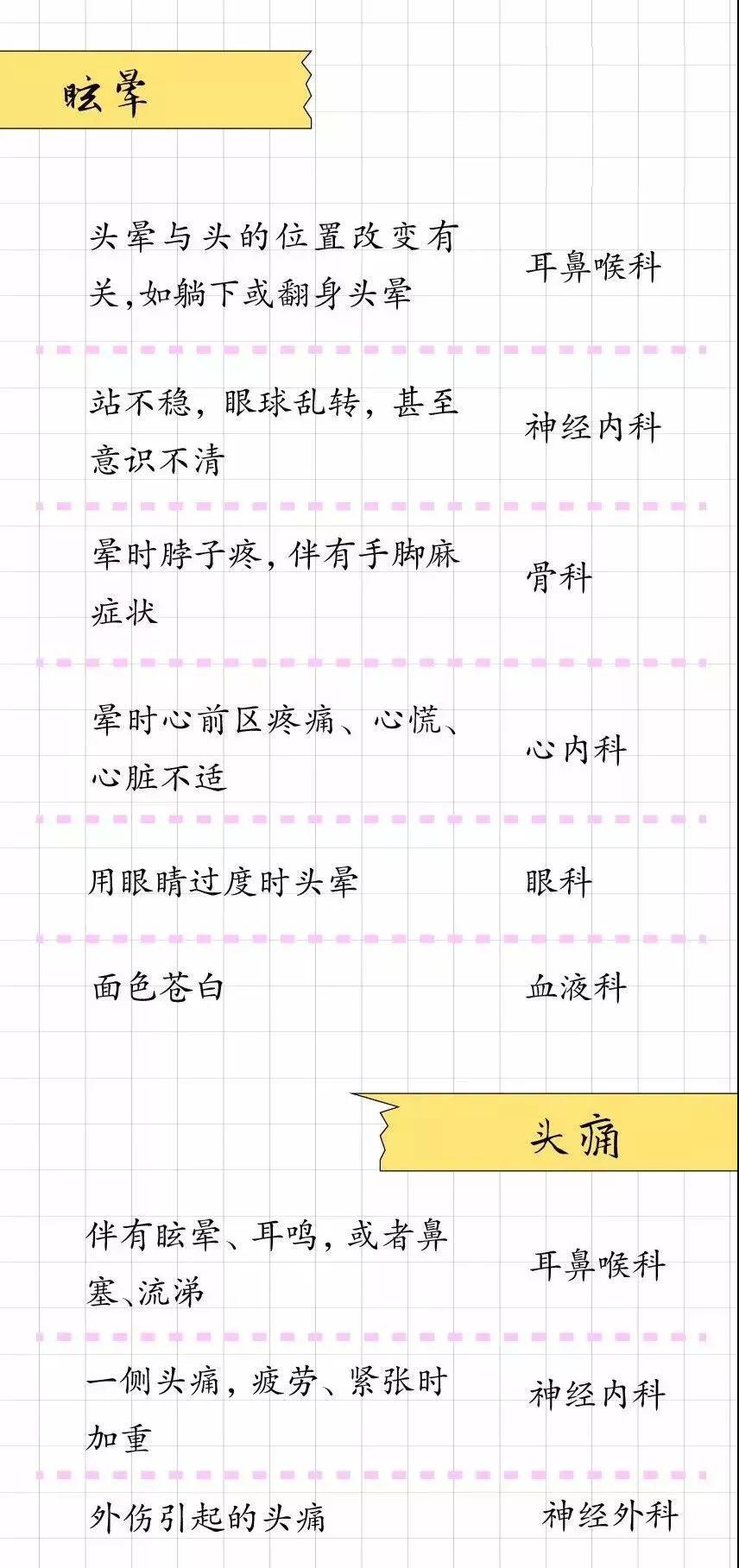 生病挂什么科