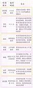 看病检查时间表